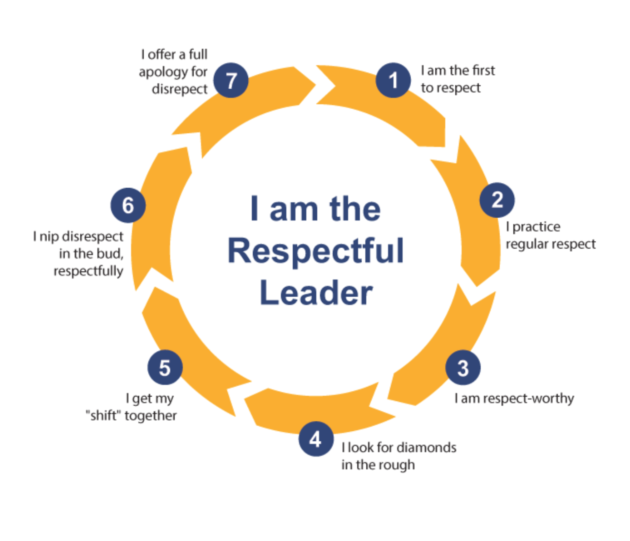 7 Practices That Will Make You A Respectful Leader Gregg Ward Group